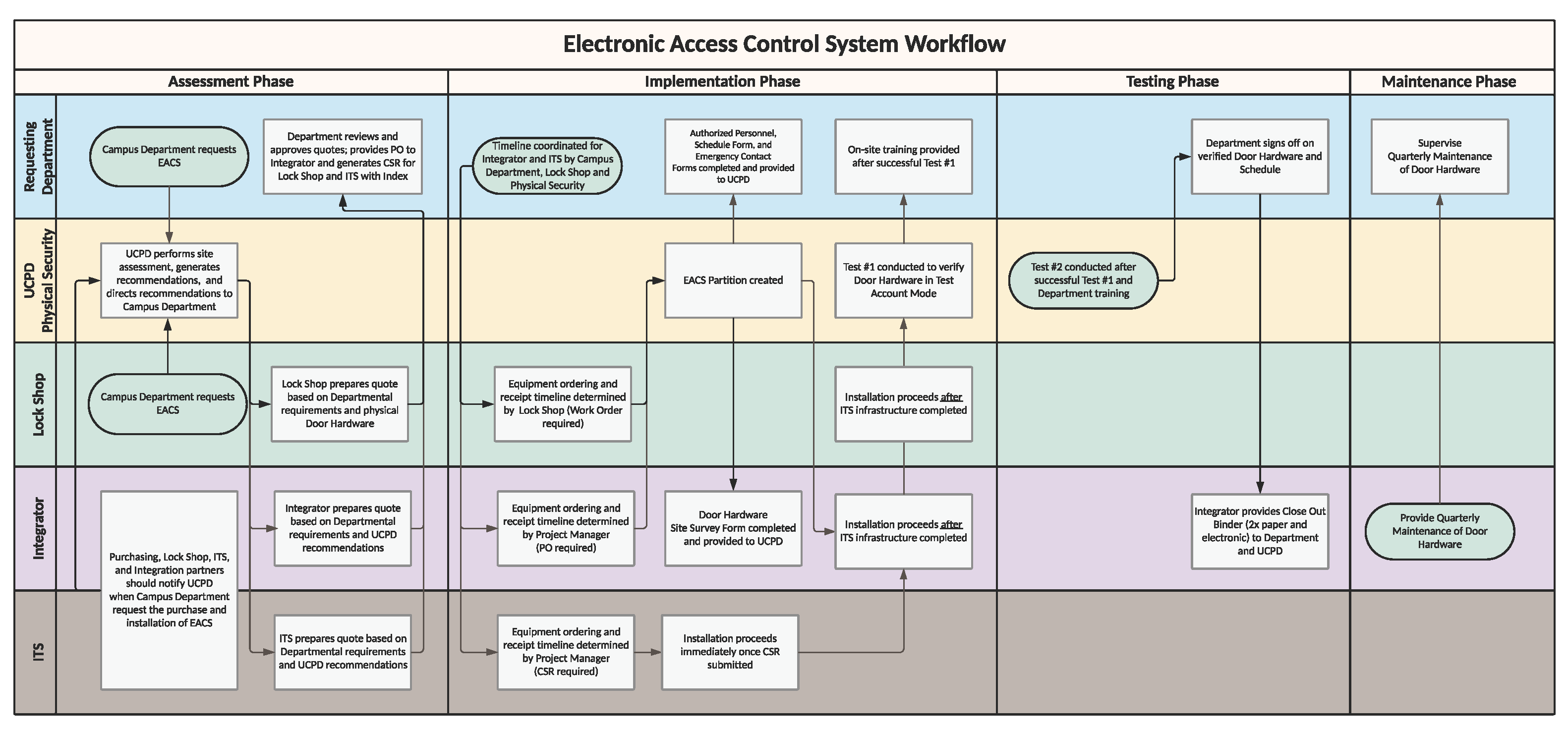Electronic Access Control System Workflow