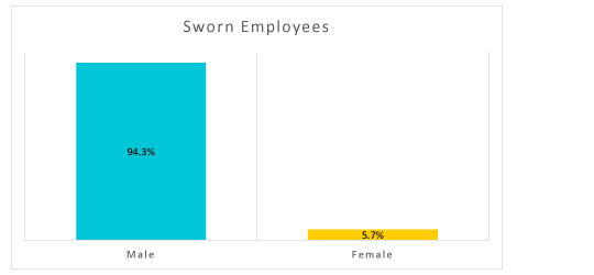 Gender - Sworn Employees