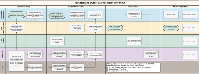 Intrusion and Duress Alarm Systems Workflow